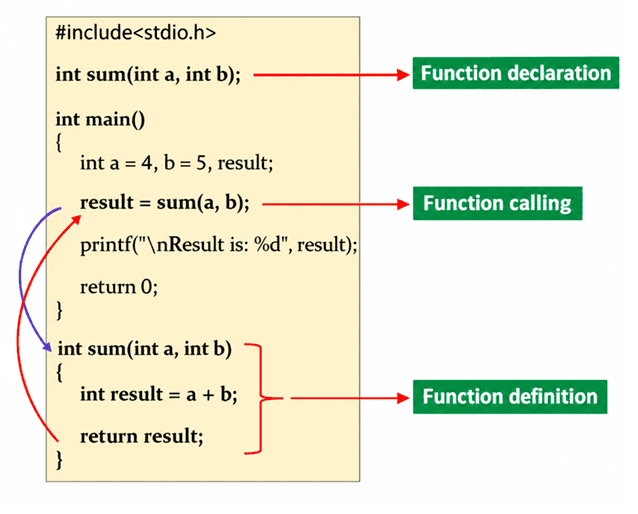 Class 10 Computer Science Chapter 7 SEBA : Functions in C, Functions in C class 10 seba computer science, Class 10 Computer Science Chapter 7 seba question answers, chapter 7 computer science class 10 seba, computer science class 10 chapter 7 seba