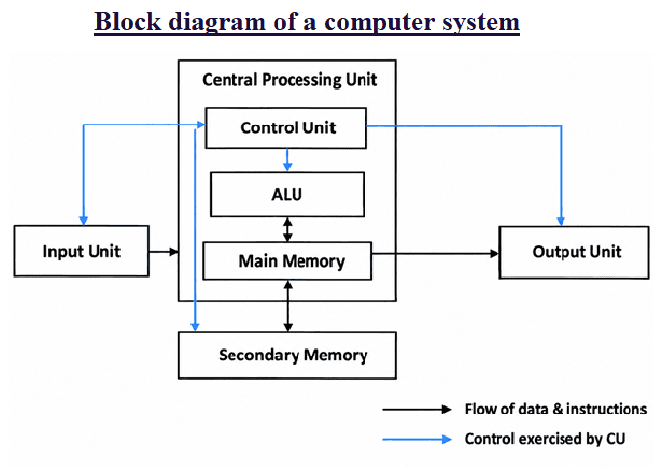 Class 9 Computer Science Chapter 1 SEBA : Basics of Computer System, Basics of Computer System class 9 seba computer science, Class 9 Computer Science Chapter 1 seba question answers, chapter 1 computer science class 9 seba, computer science class 9 chapter 1 seba